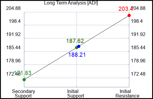 ADI Long Term Analysis for June 20 2023 ADI Long Term Analysis for June 20 2023