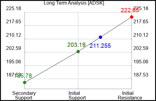 ADSK Long Term Analysis for June 20 2023 ADSK Long Term Analysis for June 20 2023
