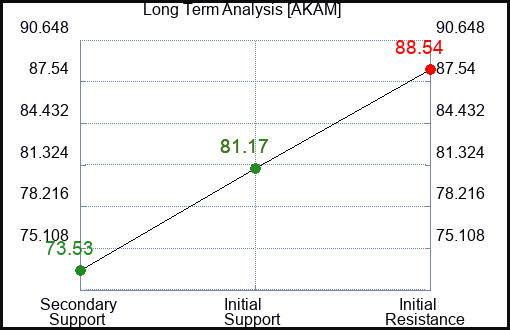 AKAM Long Term Analysis for June 20 2023 AKAM Long Term Analysis for June 20 2023