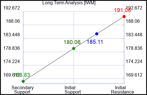 IWM Long Term Analysis for June 20 2023 IWM Long Term Analysis for June 20 2023