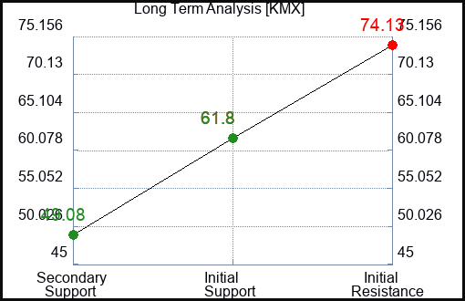 KMX Long Term Analysis for June 20 2023 KMX Long Term Analysis for June 20 2023