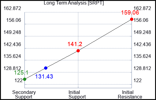 SRPT Long Term Analysis for June 20 2023