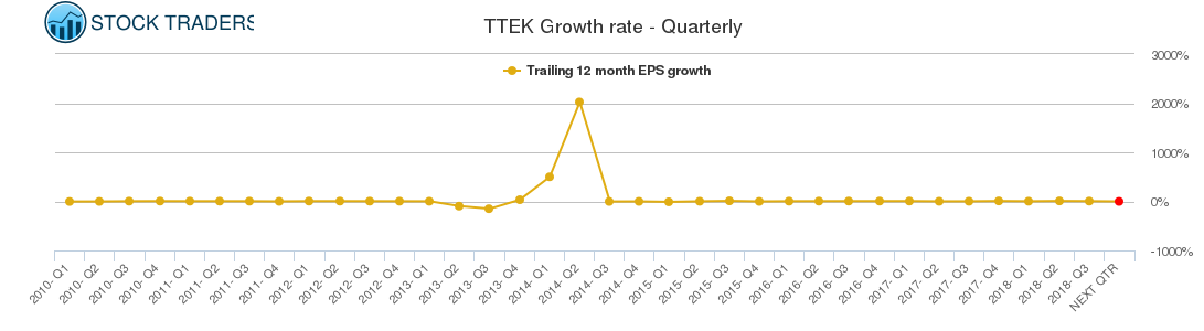 TTEK Growth rate - Quarterly