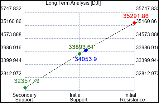 DJI Long Term Analysis for June 20 2023 DJI Long Term Analysis for June 20 2023