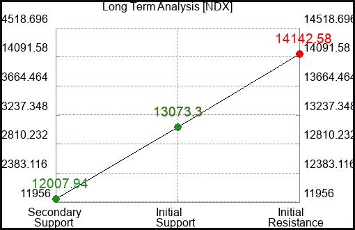NDX Long Term Analysis for June 20 2023 NDX Long Term Analysis for June 20 2023