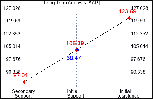 AAP Long Term Analysis for June 20 2023 AAP Long Term Analysis for June 20 2023