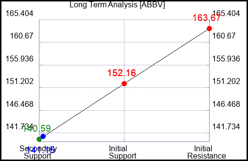 ABBV Long Term Analysis for June 20 2023 ABBV Long Term Analysis for June 20 2023