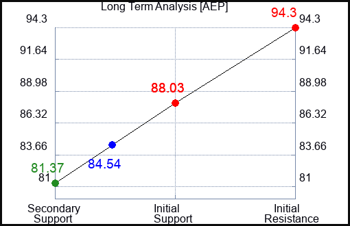 AEP Long Term Analysis for June 20 2023 AEP Long Term Analysis for June 20 2023