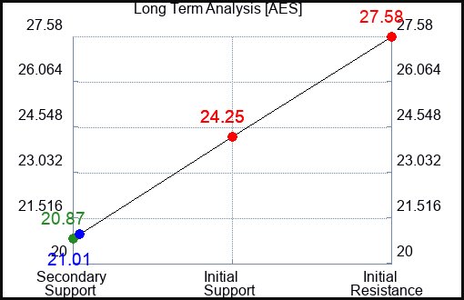 AES Long Term Analysis for June 20 2023