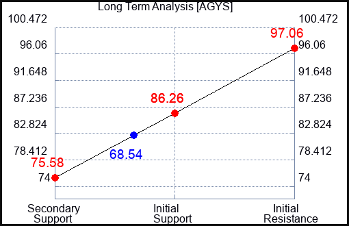 AGYS Long Term Analysis for June 20 2023 AGYS Long Term Analysis for June 20 2023