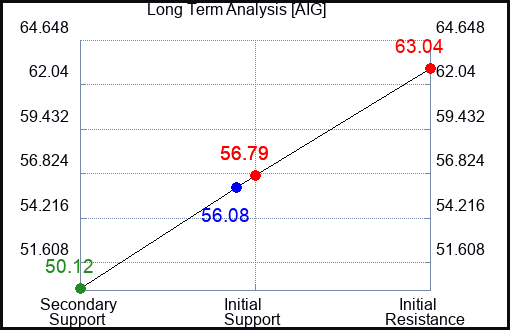 AIG Long Term Analysis for June 20 2023 AIG Long Term Analysis for June 20 2023