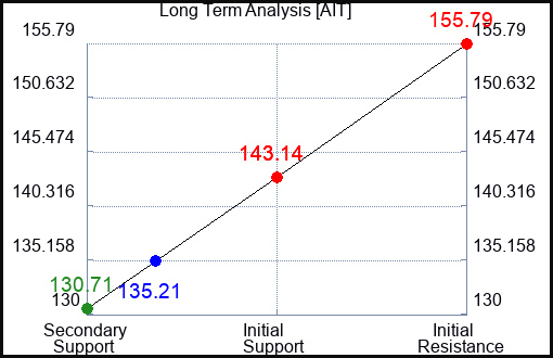 AIT Long Term Analysis for June 20 2023 AIT Long Term Analysis for June 20 2023