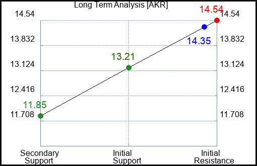 AKR Long Term Analysis for June 21 2023 AKR Long Term Analysis for June 21 2023