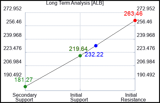 ALB Long Term Analysis for June 21 2023 ALB Long Term Analysis for June 21 2023