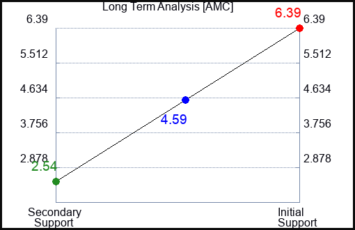 AMC Long Term Analysis for June 21 2023 AMC Long Term Analysis for June 21 2023