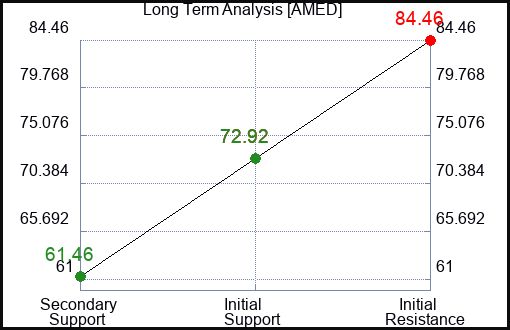 AMED Long Term Analysis for June 21 2023
