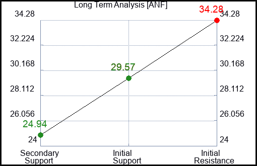 ANF Long Term Analysis for June 21 2023 ANF Long Term Analysis for June 21 2023