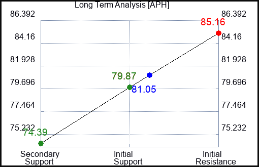 APH Long Term Analysis for June 21 2023 APH Long Term Analysis for June 21 2023