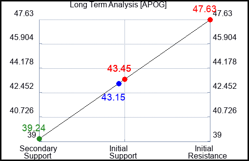 APOG Long Term Analysis for June 21 2023 APOG Long Term Analysis for June 21 2023