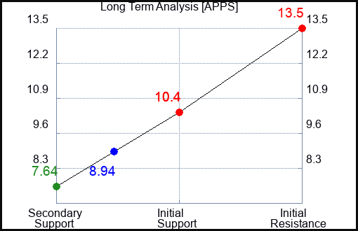 APPS Long Term Analysis for June 21 2023 APPS Long Term Analysis for June 21 2023