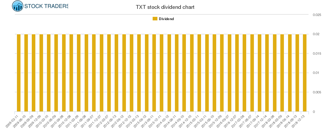TXT Dividend Chart
