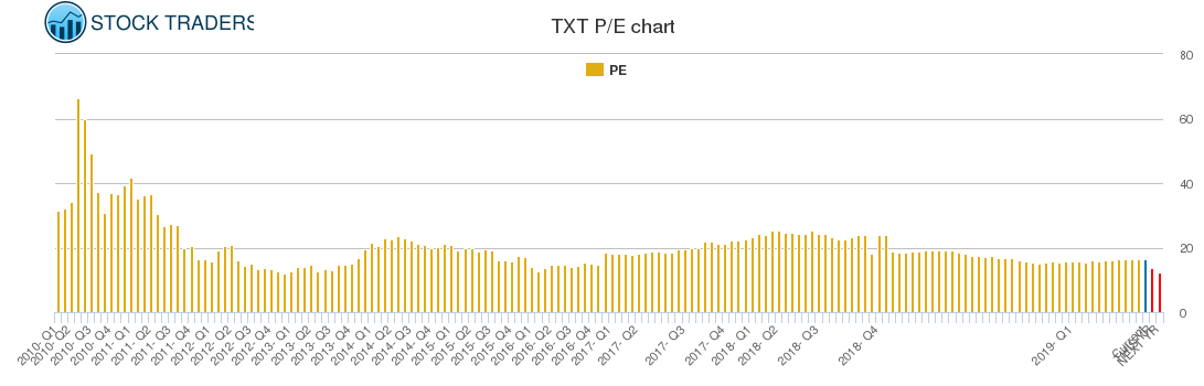 TXT PE chart