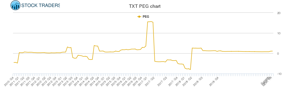 TXT PEG chart
