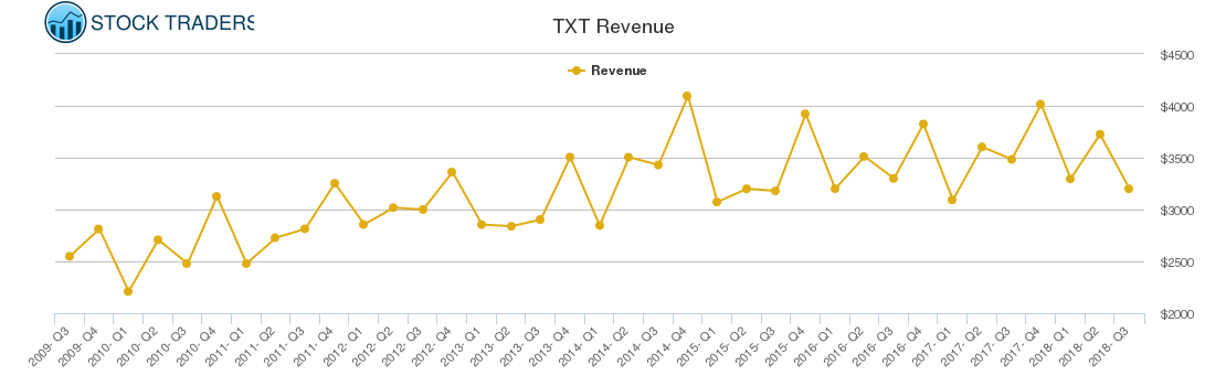 TXT Revenue chart