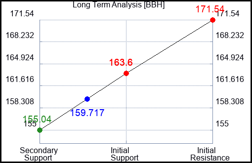 BBH Long Term Analysis for June 21 2023