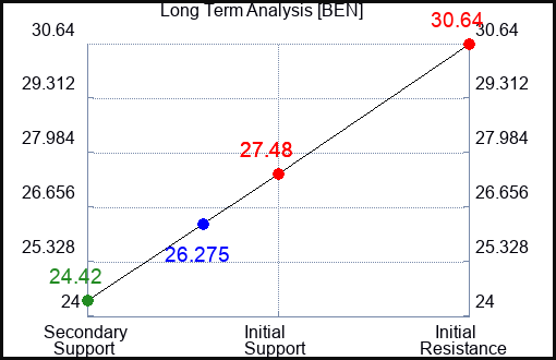 BEN Long Term Analysis for June 21 2023 BEN Long Term Analysis for June 21 2023