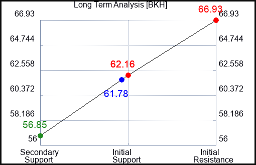 BKH Long Term Analysis for June 21 2023 BKH Long Term Analysis for June 21 2023