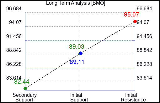 BMO Long Term Analysis for June 21 2023 BMO Long Term Analysis for June 21 2023