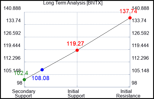 BNTX Long Term Analysis for June 21 2023 BNTX Long Term Analysis for June 21 2023
