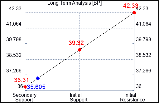 BP Long Term Analysis for June 21 2023