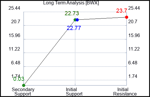 BWX Long Term Analysis for June 21 2023 BWX Long Term Analysis for June 21 2023