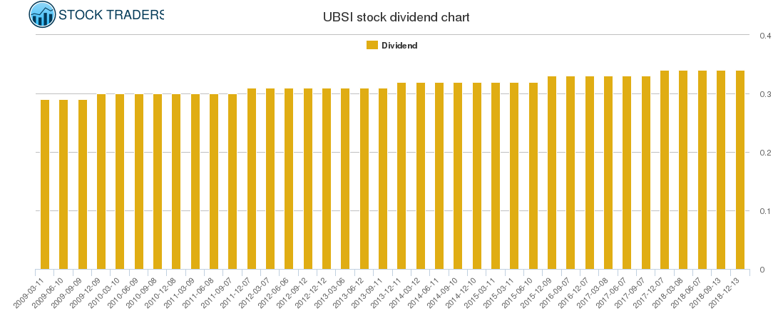 UBSI Dividend Chart
