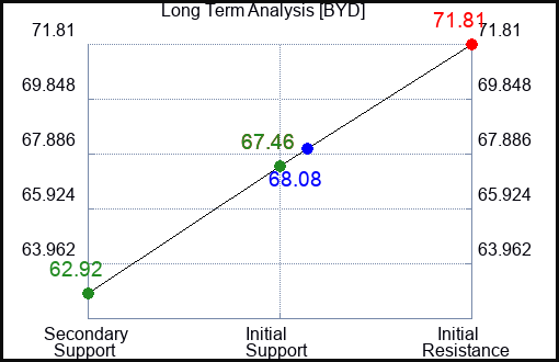 BYD Long Term Analysis for June 21 2023 BYD Long Term Analysis for June 21 2023