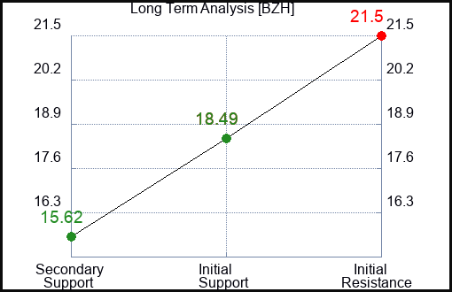BZH Long Term Analysis for June 21 2023 BZH Long Term Analysis for June 21 2023