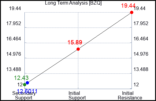 BZQ Long Term Analysis for June 21 2023 BZQ Long Term Analysis for June 21 2023
