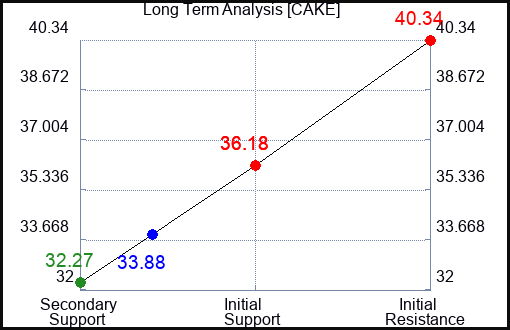 CAKE Long Term Analysis for June 21 2023