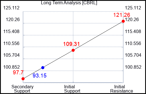 CBRL Long Term Analysis for June 21 2023 CBRL Long Term Analysis for June 21 2023
