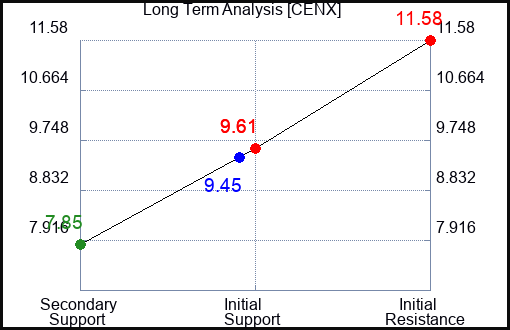 CENX Long Term Analysis for June 21 2023