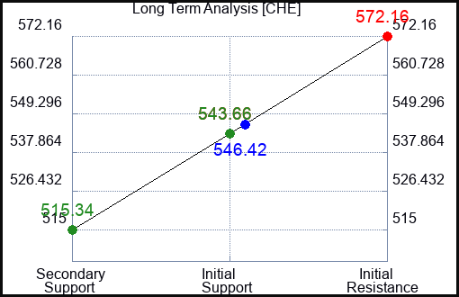 CHE Long Term Analysis for June 21 2023 CHE Long Term Analysis for June 21 2023