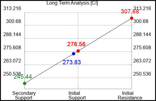 CI Long Term Analysis for June 21 2023 CI Long Term Analysis for June 21 2023