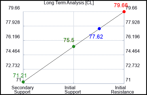 CL Long Term Analysis for June 21 2023 CL Long Term Analysis for June 21 2023