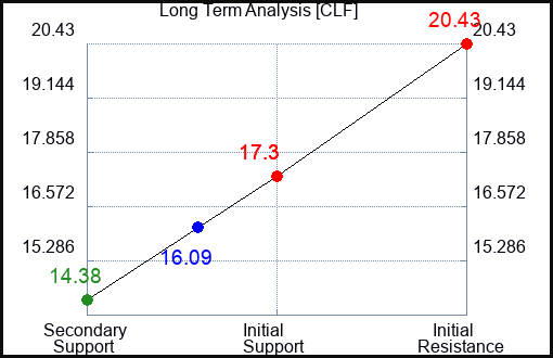 CLF Long Term Analysis for June 22 2023