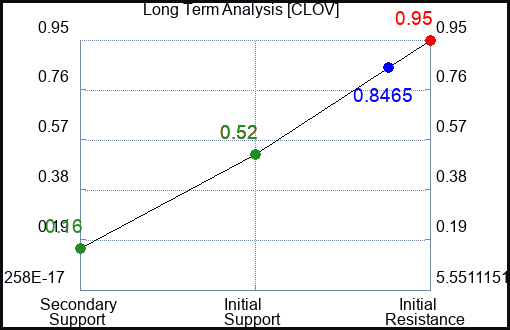 CLOV Long Term Analysis for June 22 2023 CLOV Long Term Analysis for June 22 2023