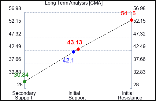 CMA Long Term Analysis for June 22 2023 CMA Long Term Analysis for June 22 2023