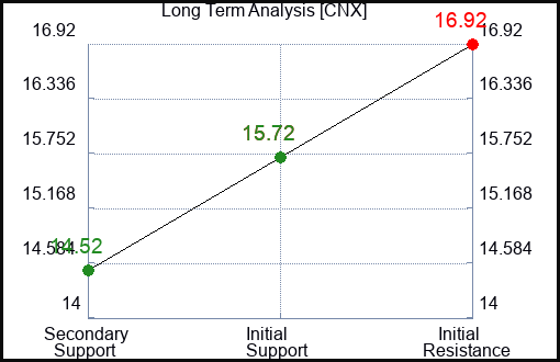 CNX Long Term Analysis for June 22 2023 CNX Long Term Analysis for June 22 2023