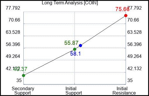 COIN Long Term Analysis for June 22 2023 COIN Long Term Analysis for June 22 2023